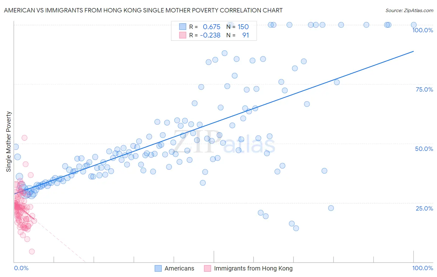 American vs Immigrants from Hong Kong Single Mother Poverty