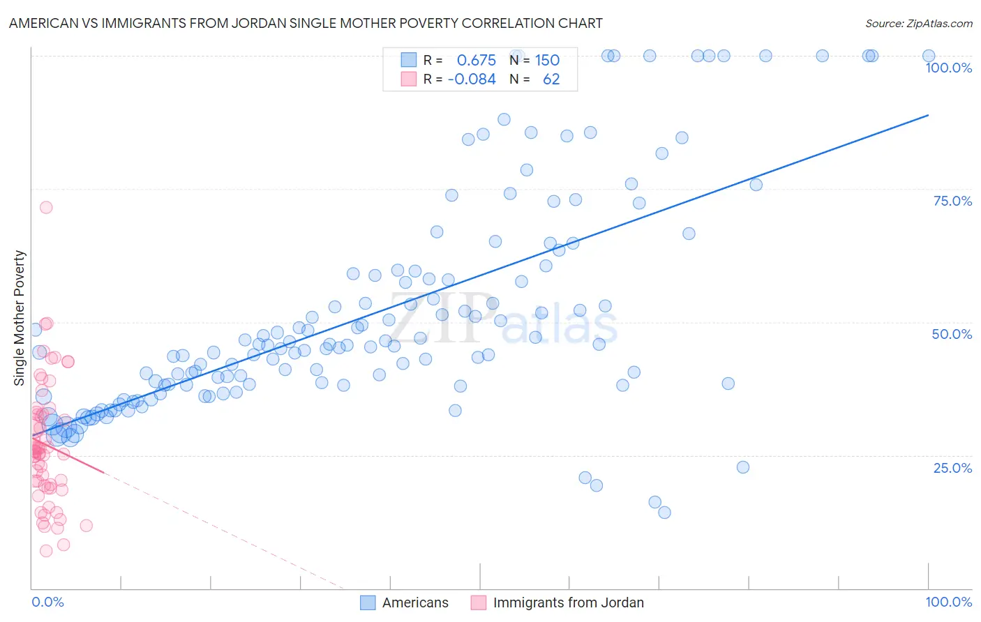 American vs Immigrants from Jordan Single Mother Poverty