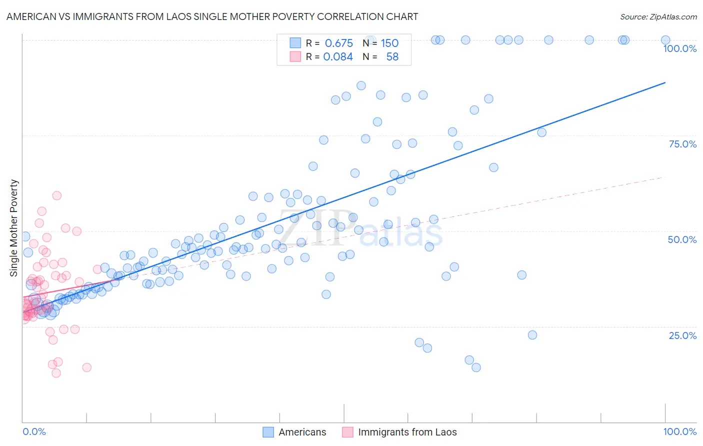 American vs Immigrants from Laos Single Mother Poverty