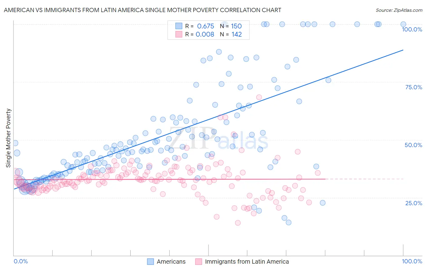 American vs Immigrants from Latin America Single Mother Poverty