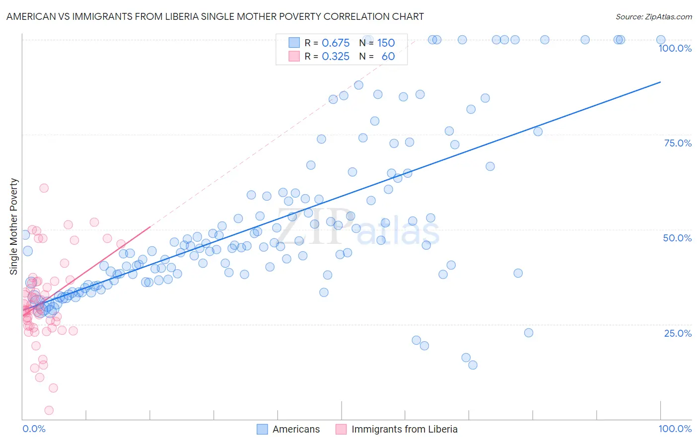 American vs Immigrants from Liberia Single Mother Poverty