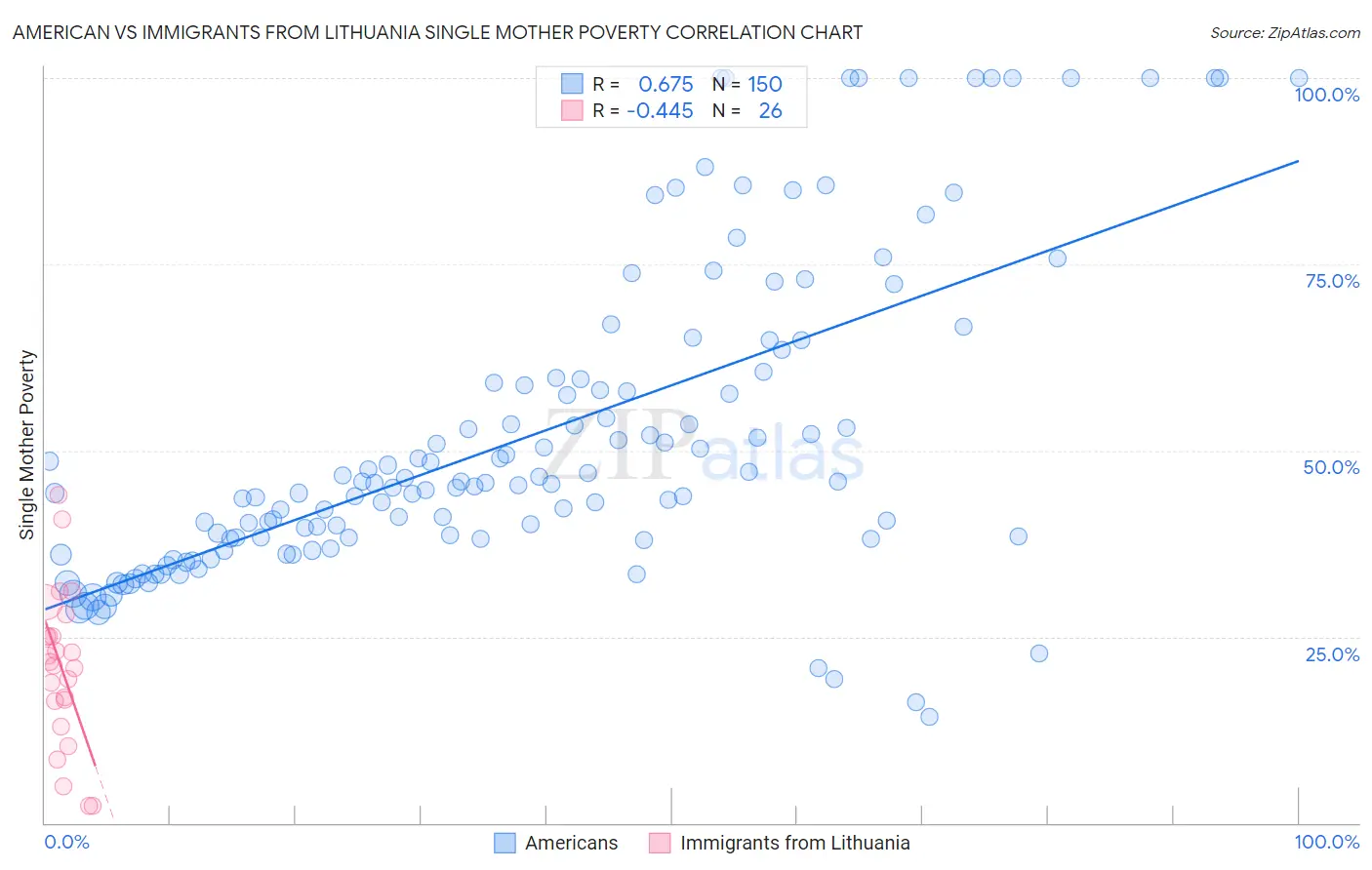 American vs Immigrants from Lithuania Single Mother Poverty