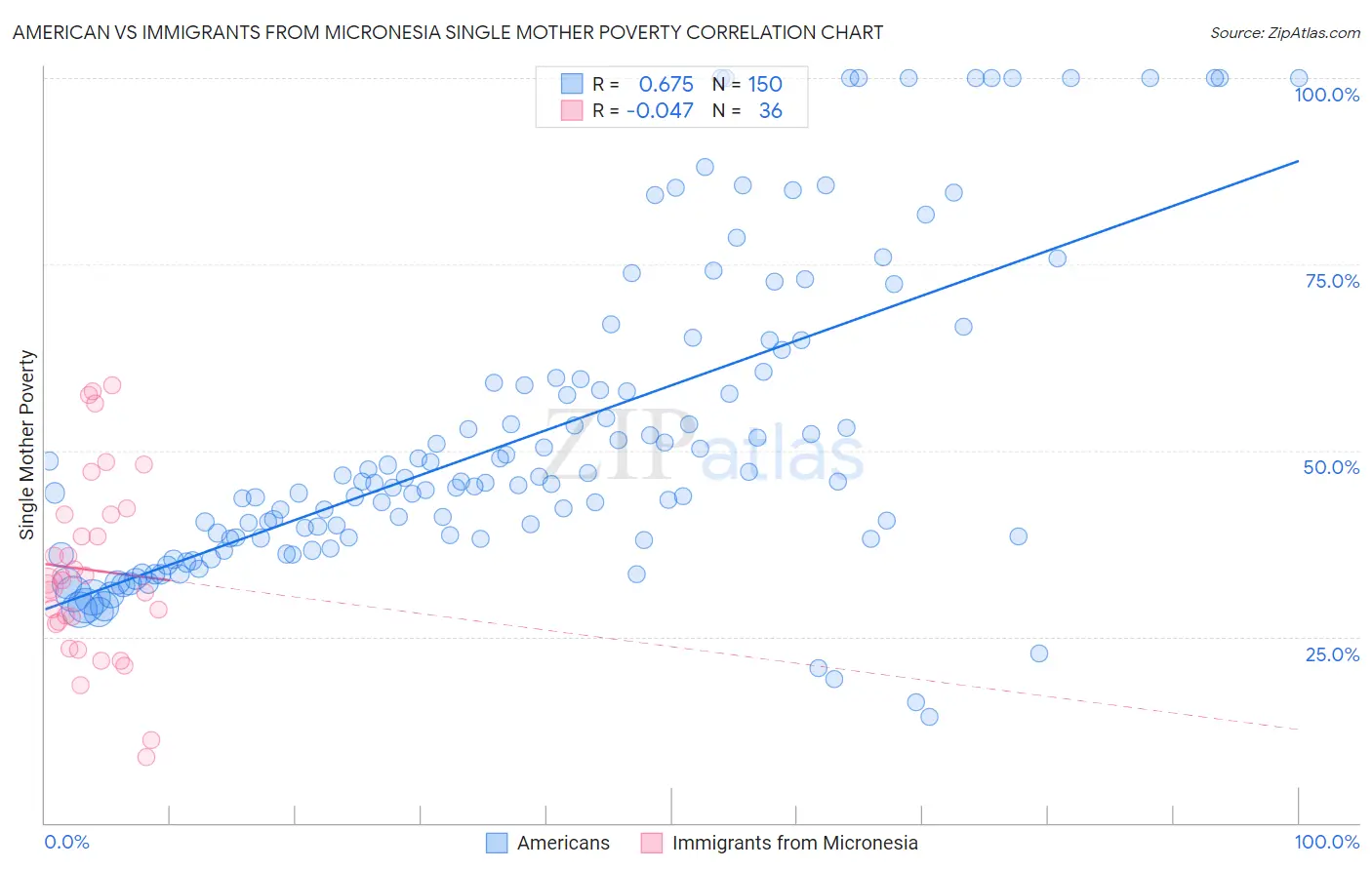 American vs Immigrants from Micronesia Single Mother Poverty