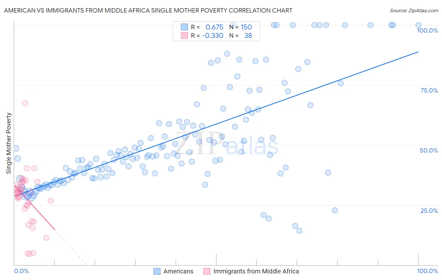 American vs Immigrants from Middle Africa Single Mother Poverty