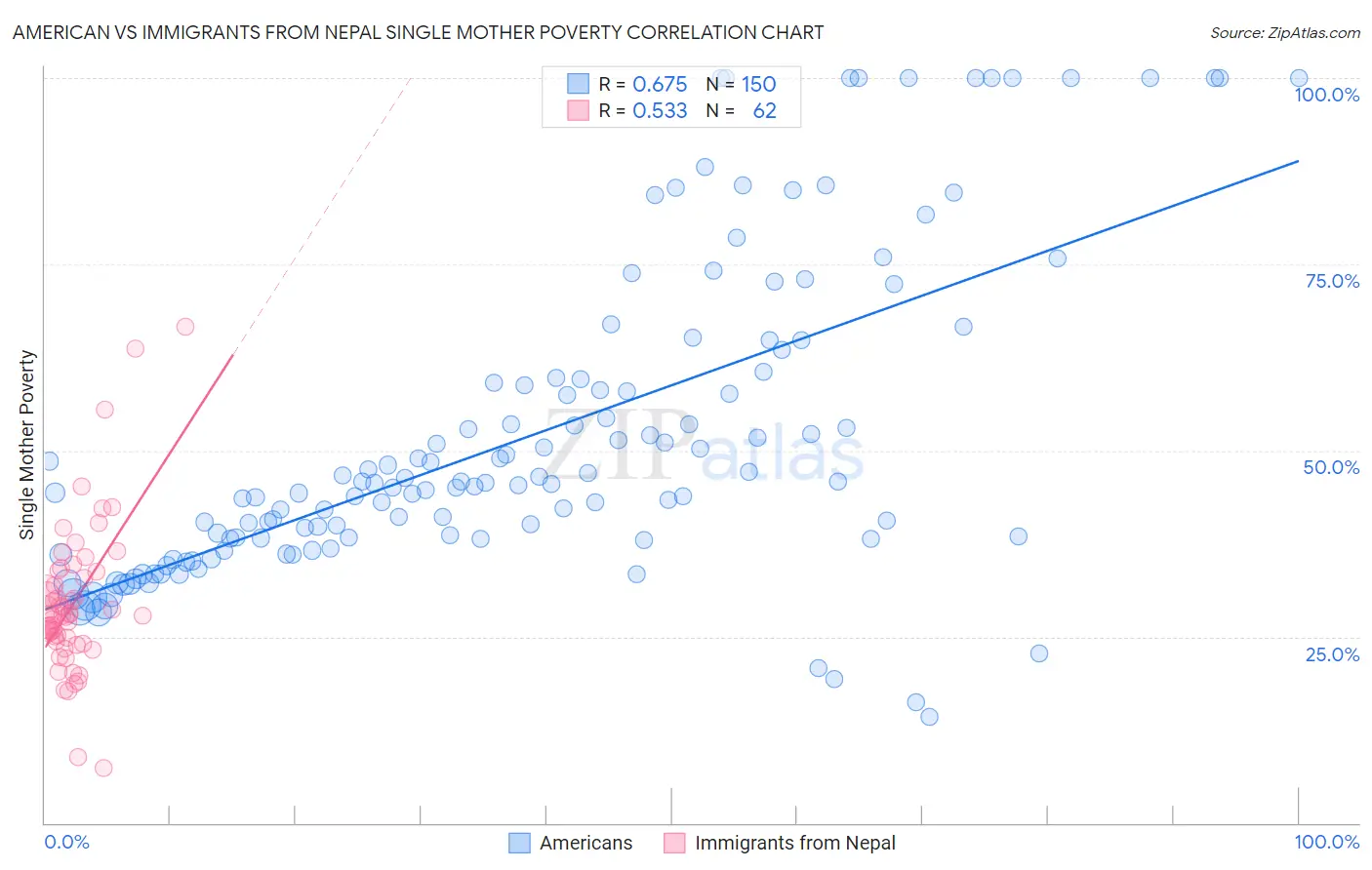 American vs Immigrants from Nepal Single Mother Poverty