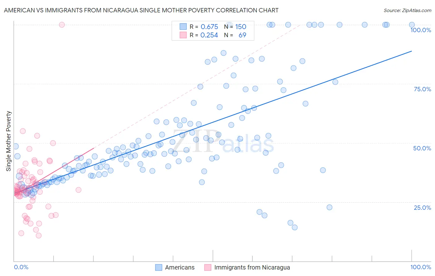 American vs Immigrants from Nicaragua Single Mother Poverty