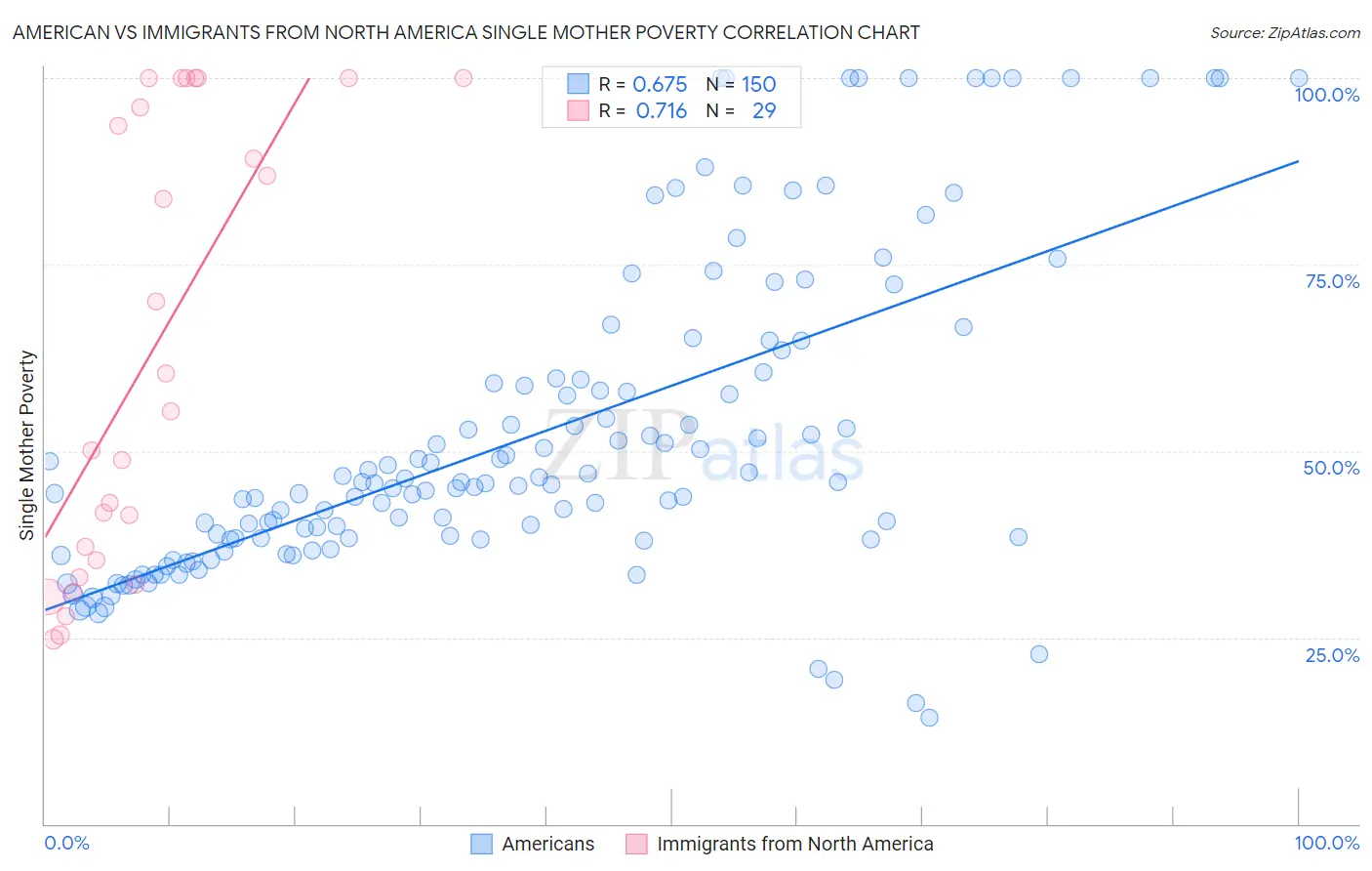 American vs Immigrants from North America Single Mother Poverty