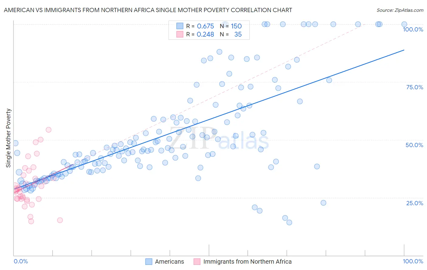 American vs Immigrants from Northern Africa Single Mother Poverty