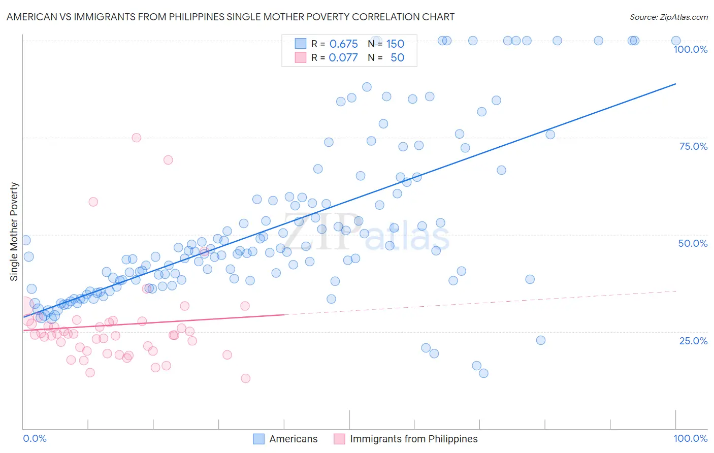 American vs Immigrants from Philippines Single Mother Poverty