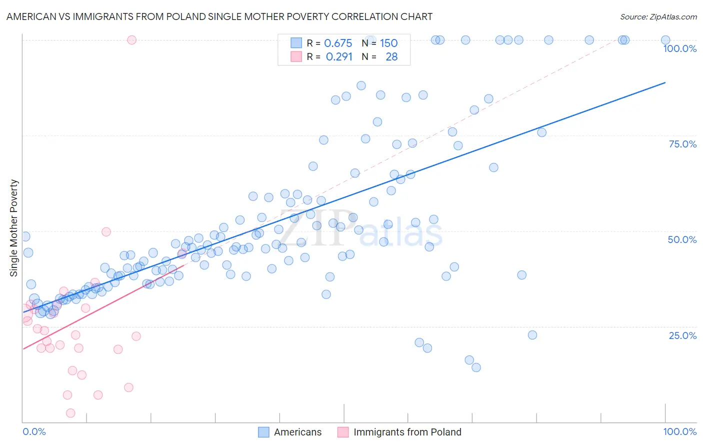 American vs Immigrants from Poland Single Mother Poverty