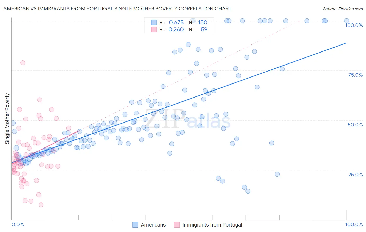American vs Immigrants from Portugal Single Mother Poverty