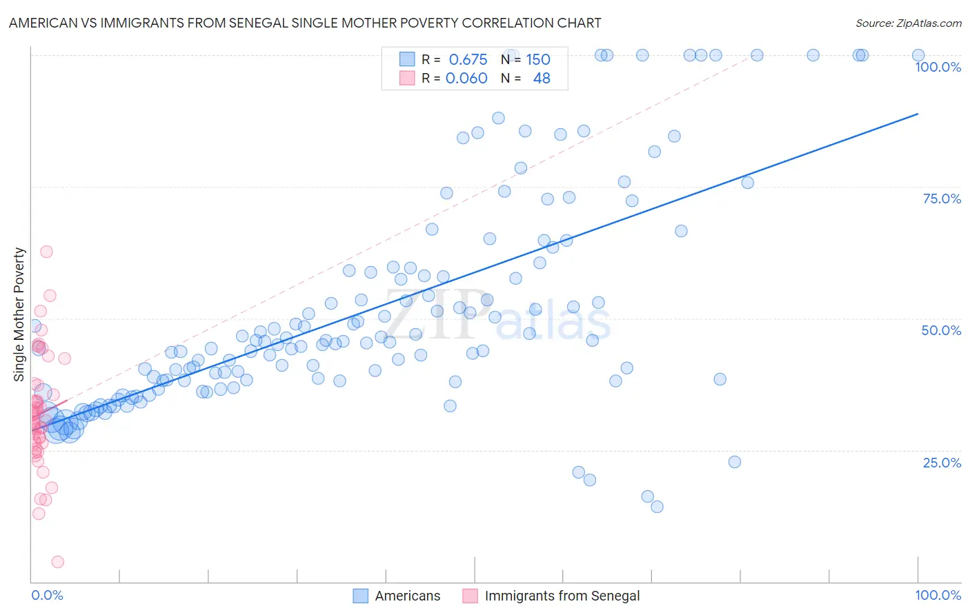 American vs Immigrants from Senegal Single Mother Poverty