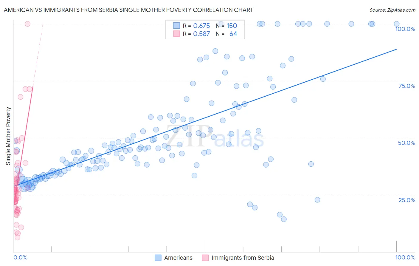 American vs Immigrants from Serbia Single Mother Poverty