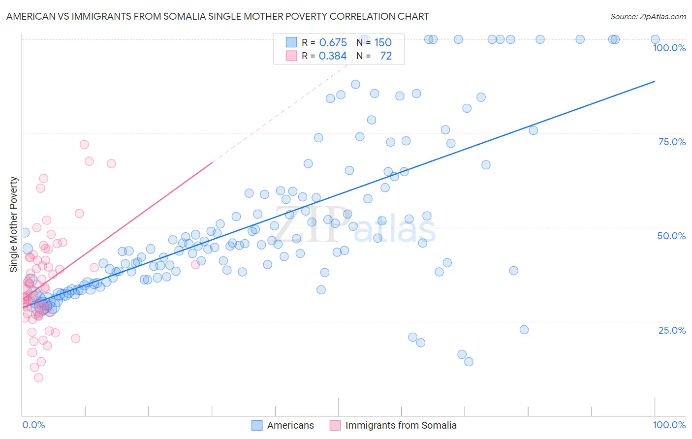 American vs Immigrants from Somalia Single Mother Poverty
