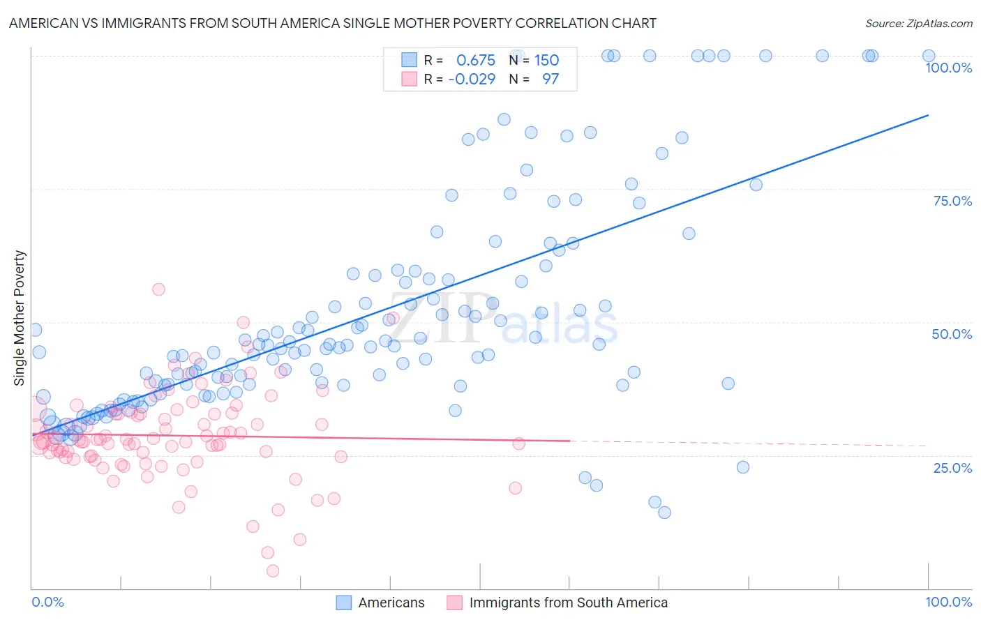 American vs Immigrants from South America Single Mother Poverty