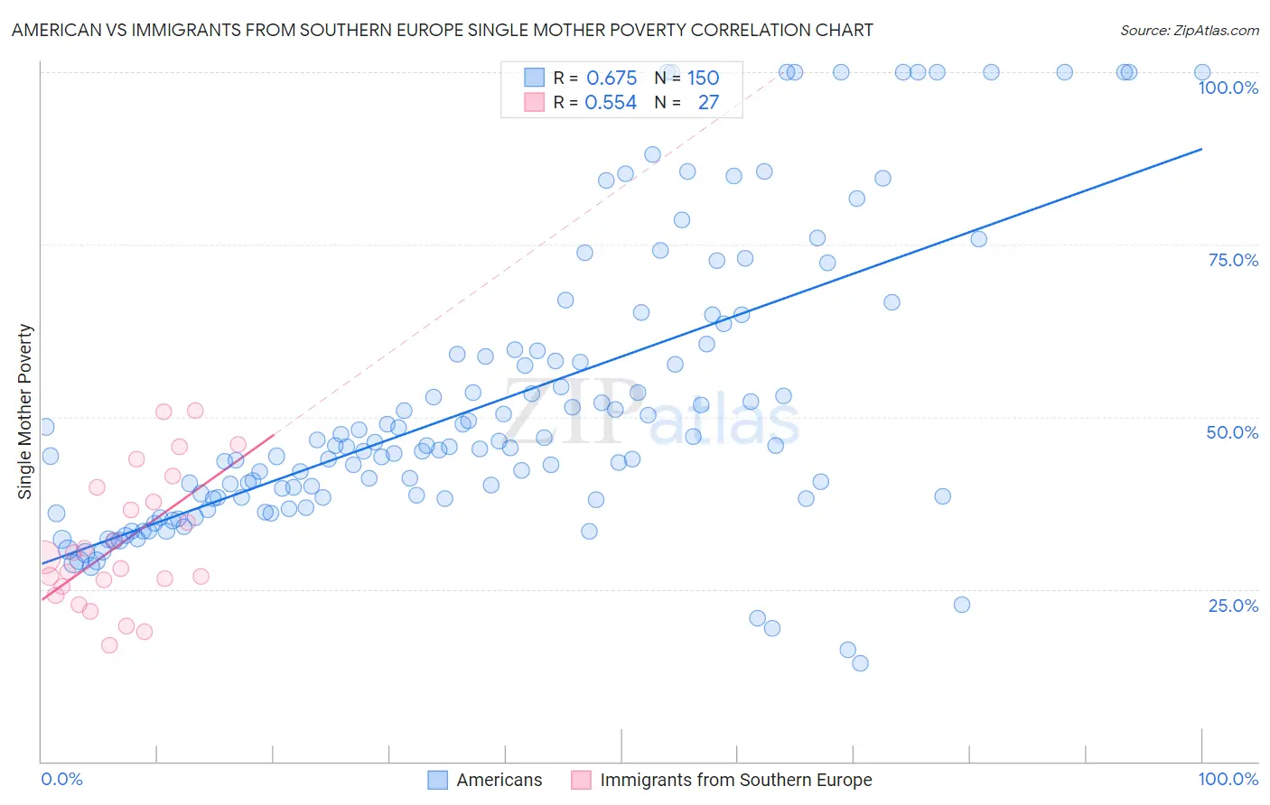 American vs Immigrants from Southern Europe Single Mother Poverty