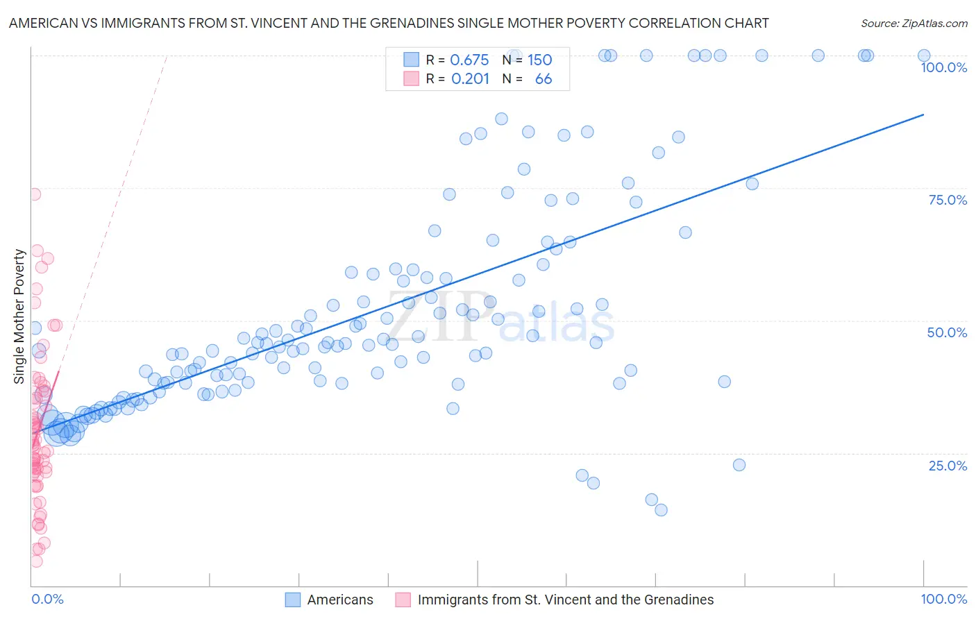 American vs Immigrants from St. Vincent and the Grenadines Single Mother Poverty