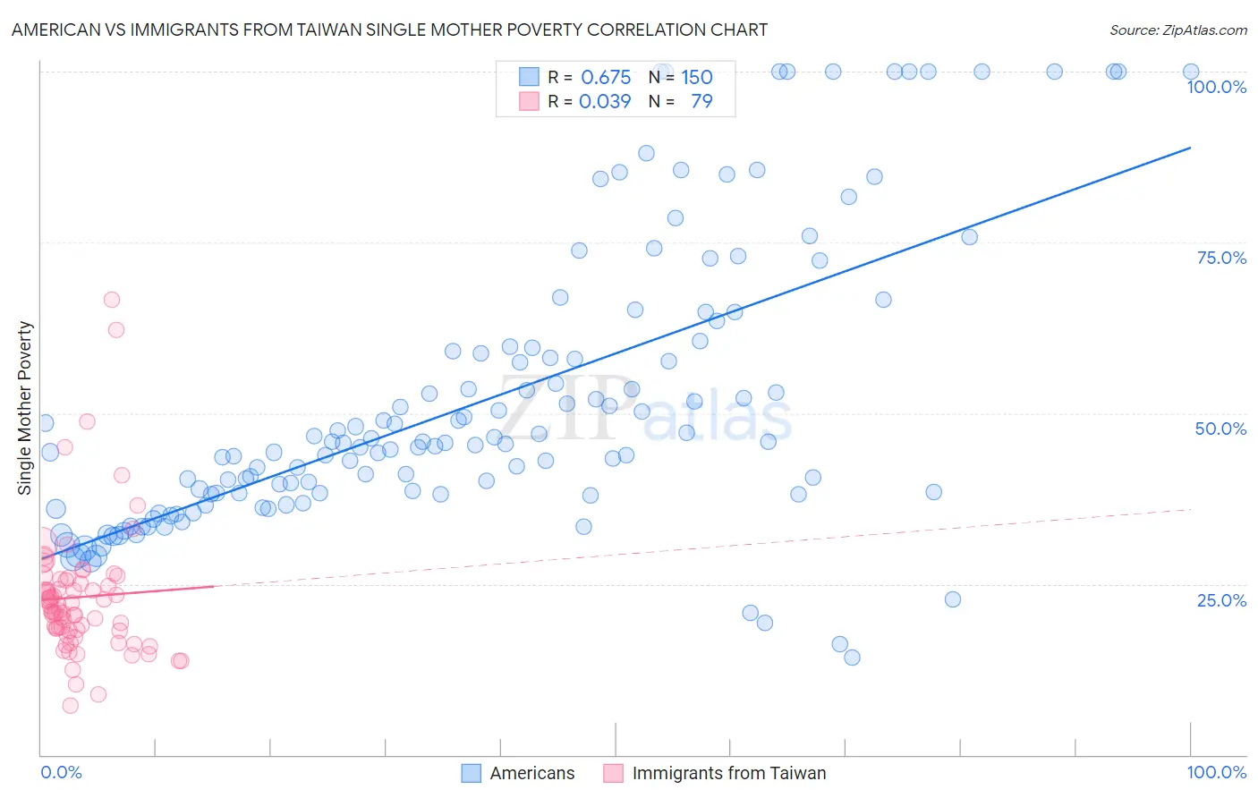 American vs Immigrants from Taiwan Single Mother Poverty
