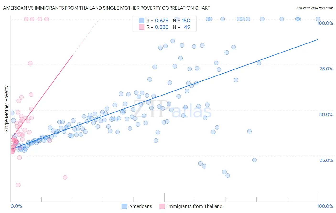American vs Immigrants from Thailand Single Mother Poverty