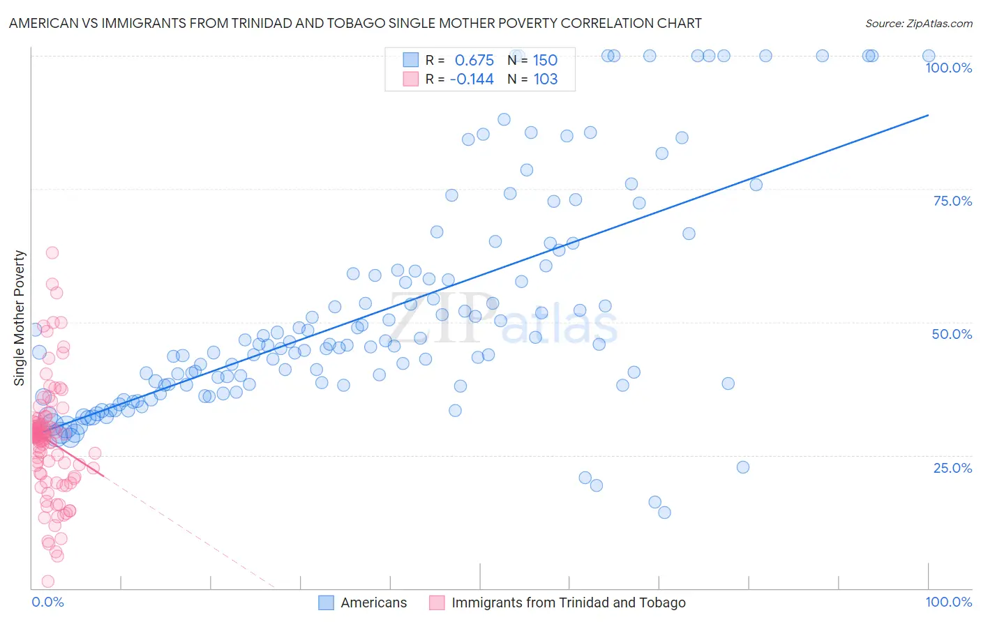 American vs Immigrants from Trinidad and Tobago Single Mother Poverty