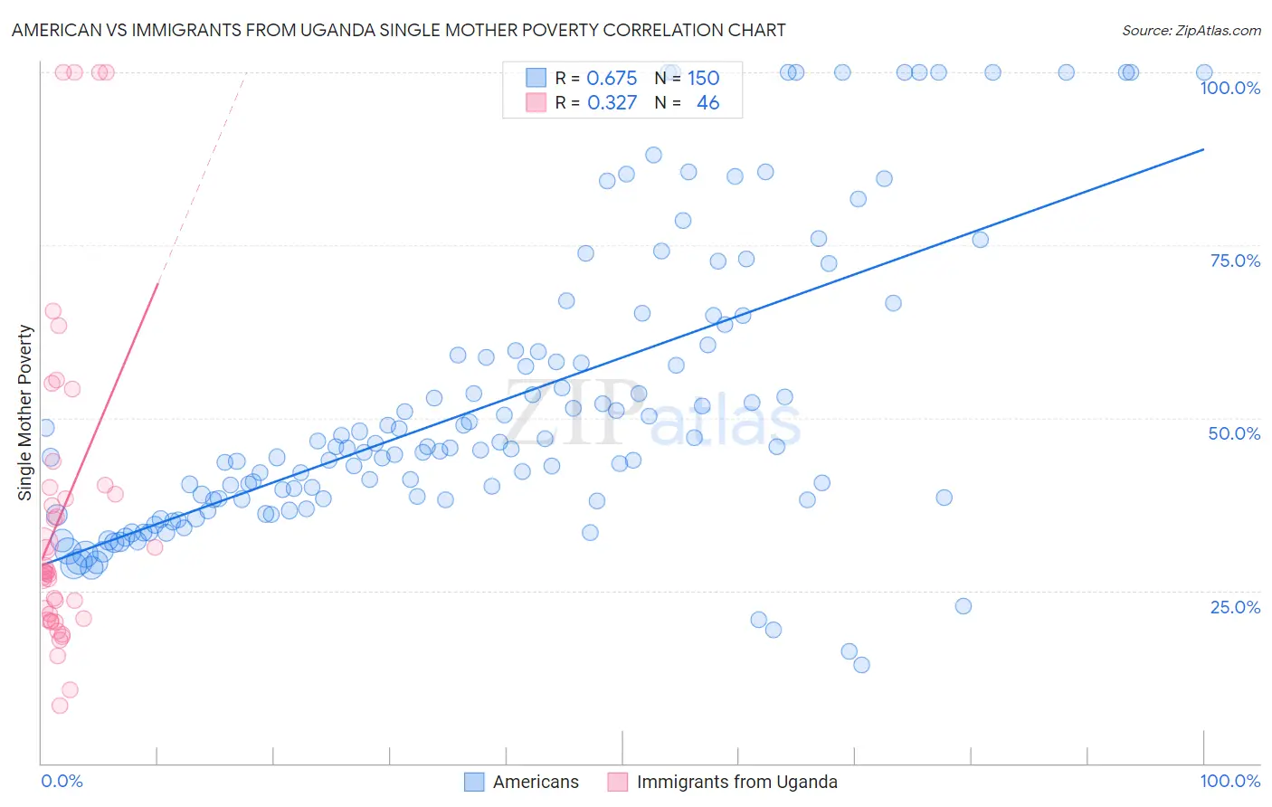 American vs Immigrants from Uganda Single Mother Poverty