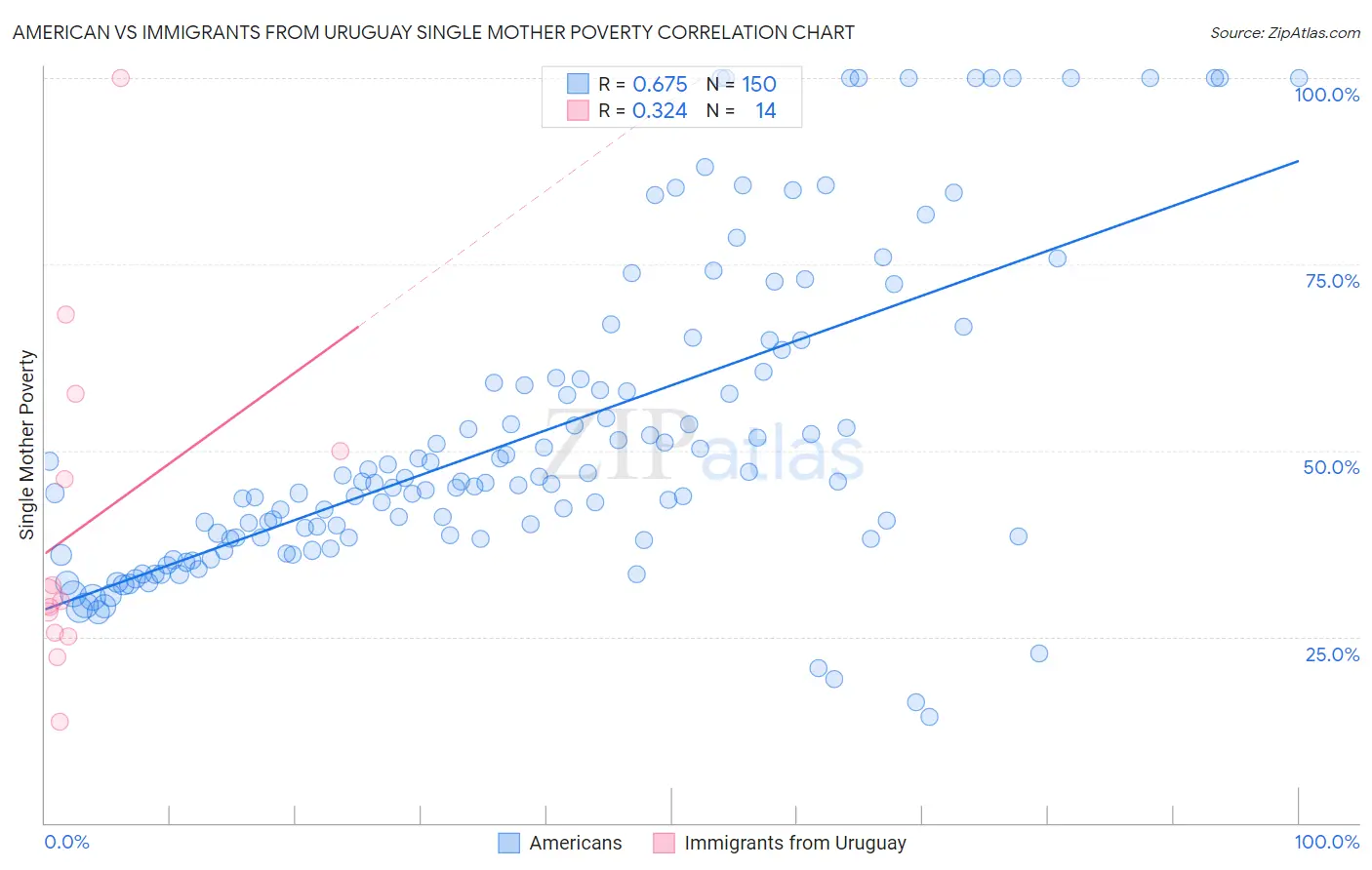 American vs Immigrants from Uruguay Single Mother Poverty