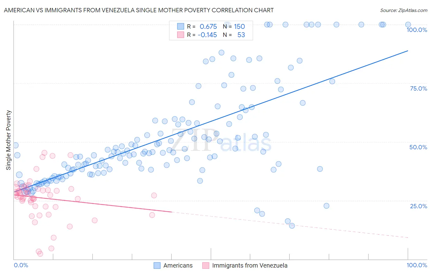 American vs Immigrants from Venezuela Single Mother Poverty
