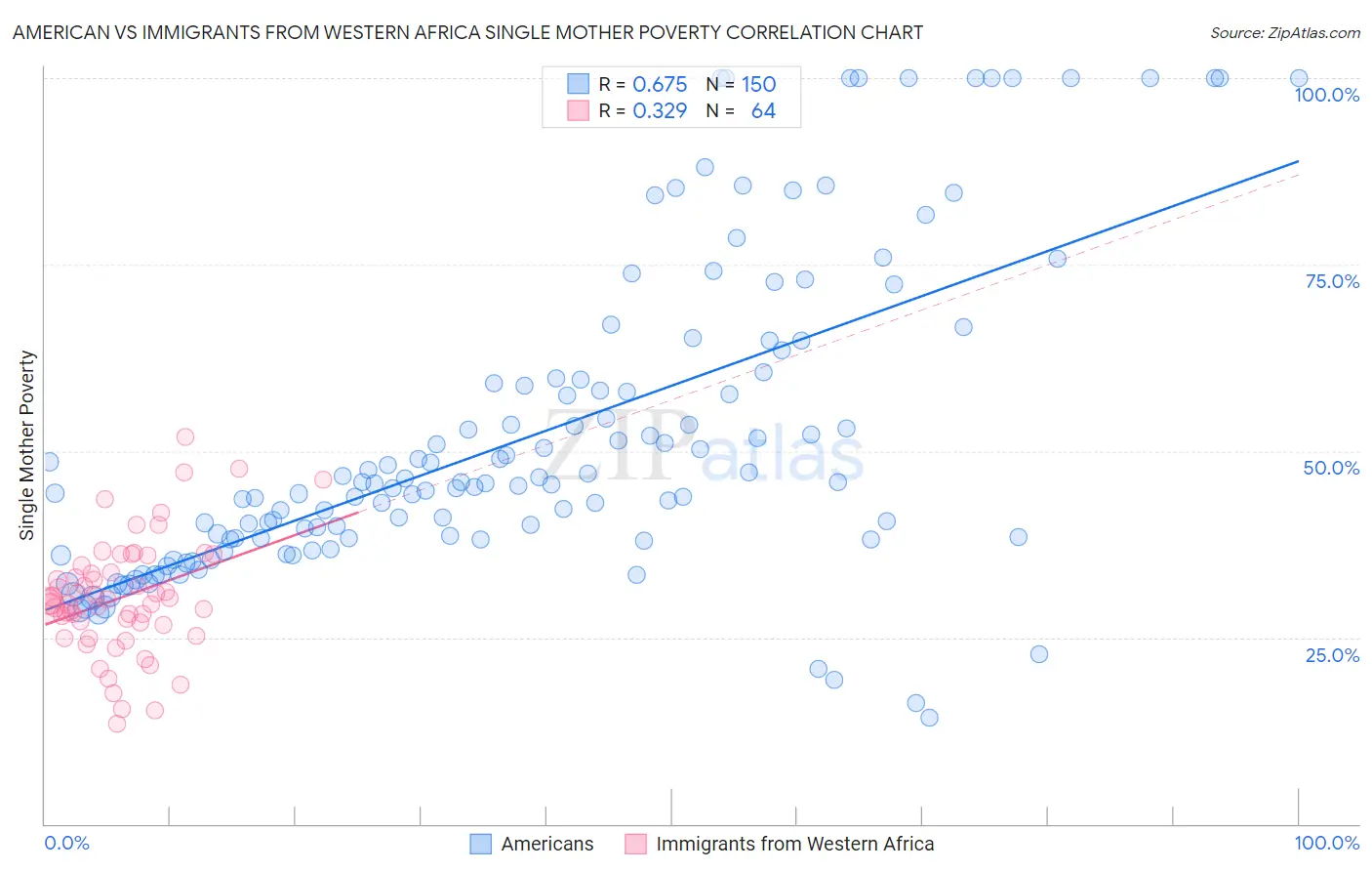 American vs Immigrants from Western Africa Single Mother Poverty