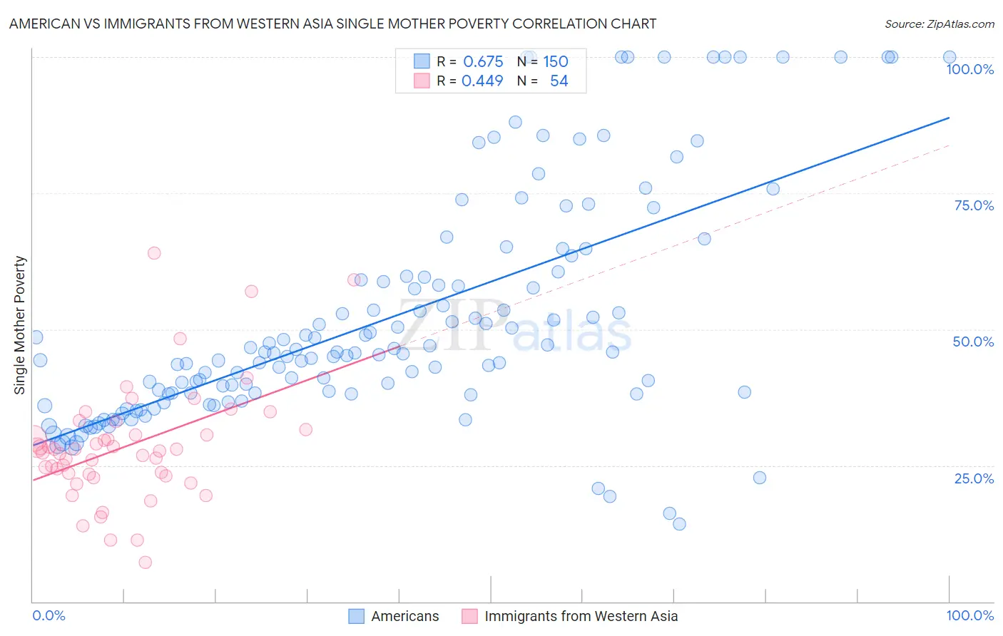 American vs Immigrants from Western Asia Single Mother Poverty