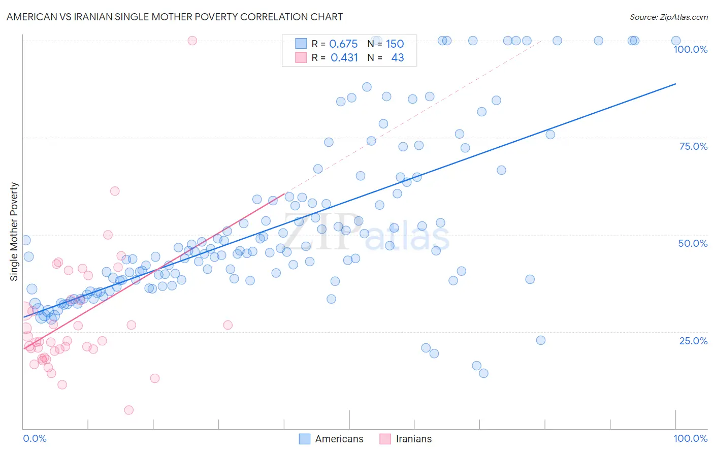 American vs Iranian Single Mother Poverty