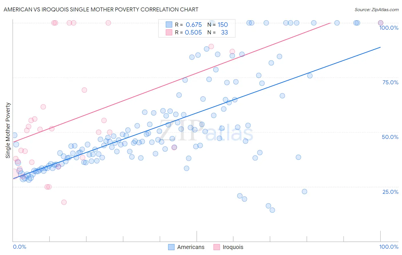 American vs Iroquois Single Mother Poverty