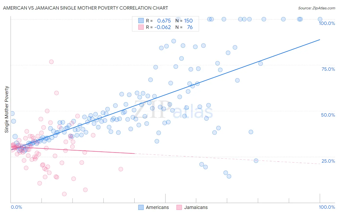 American vs Jamaican Single Mother Poverty