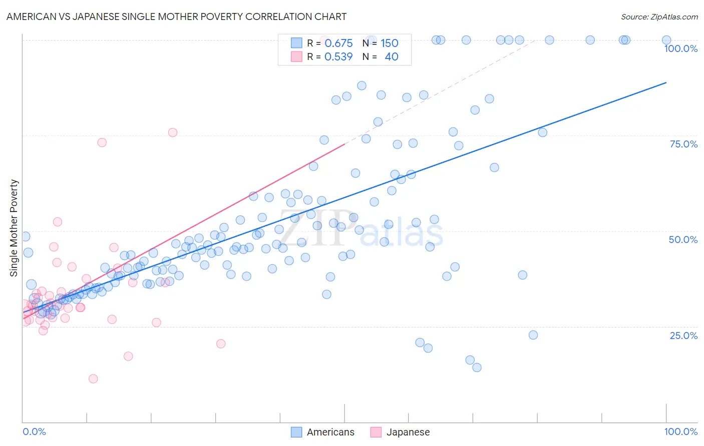 American vs Japanese Single Mother Poverty