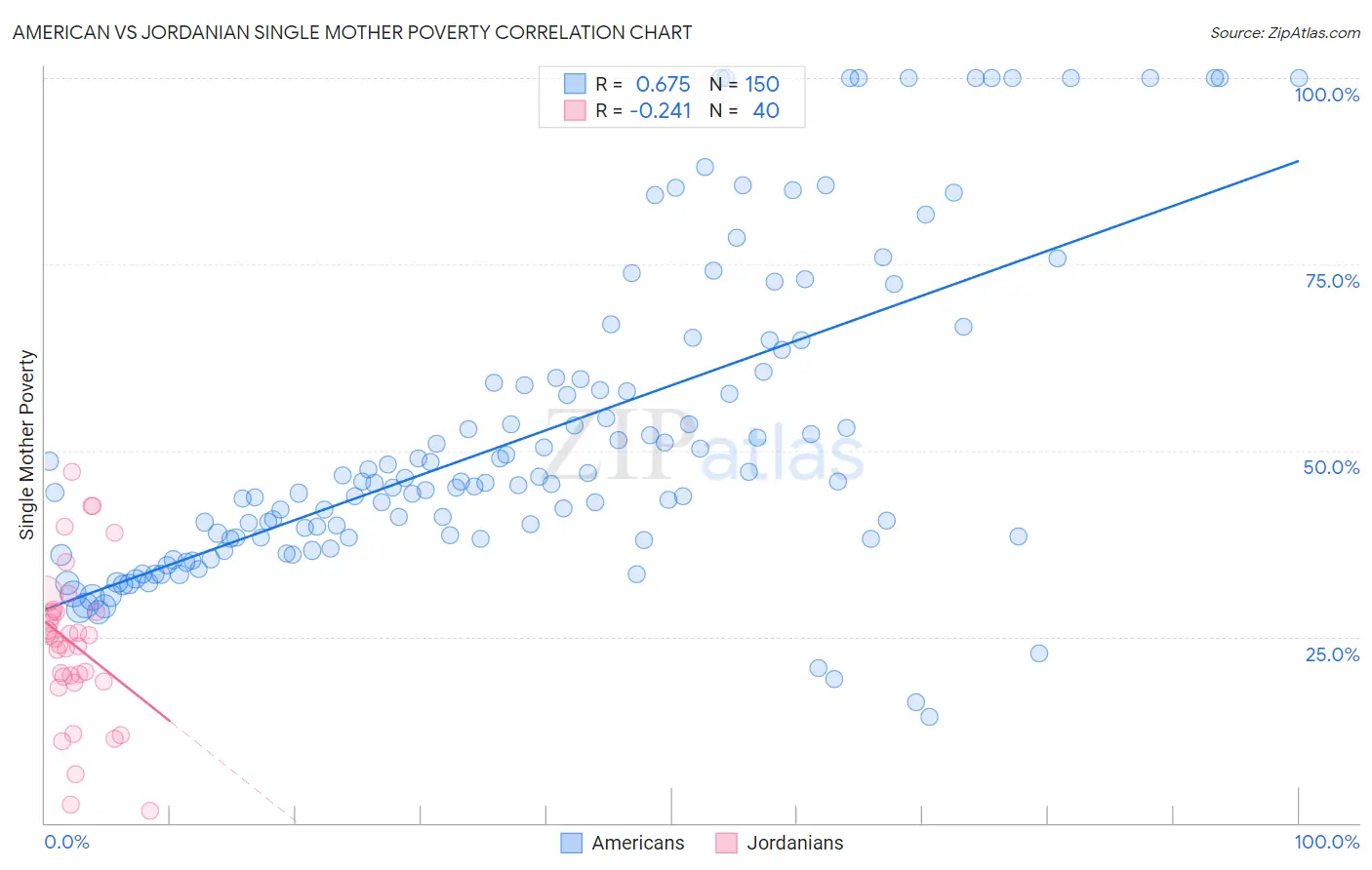 American vs Jordanian Single Mother Poverty