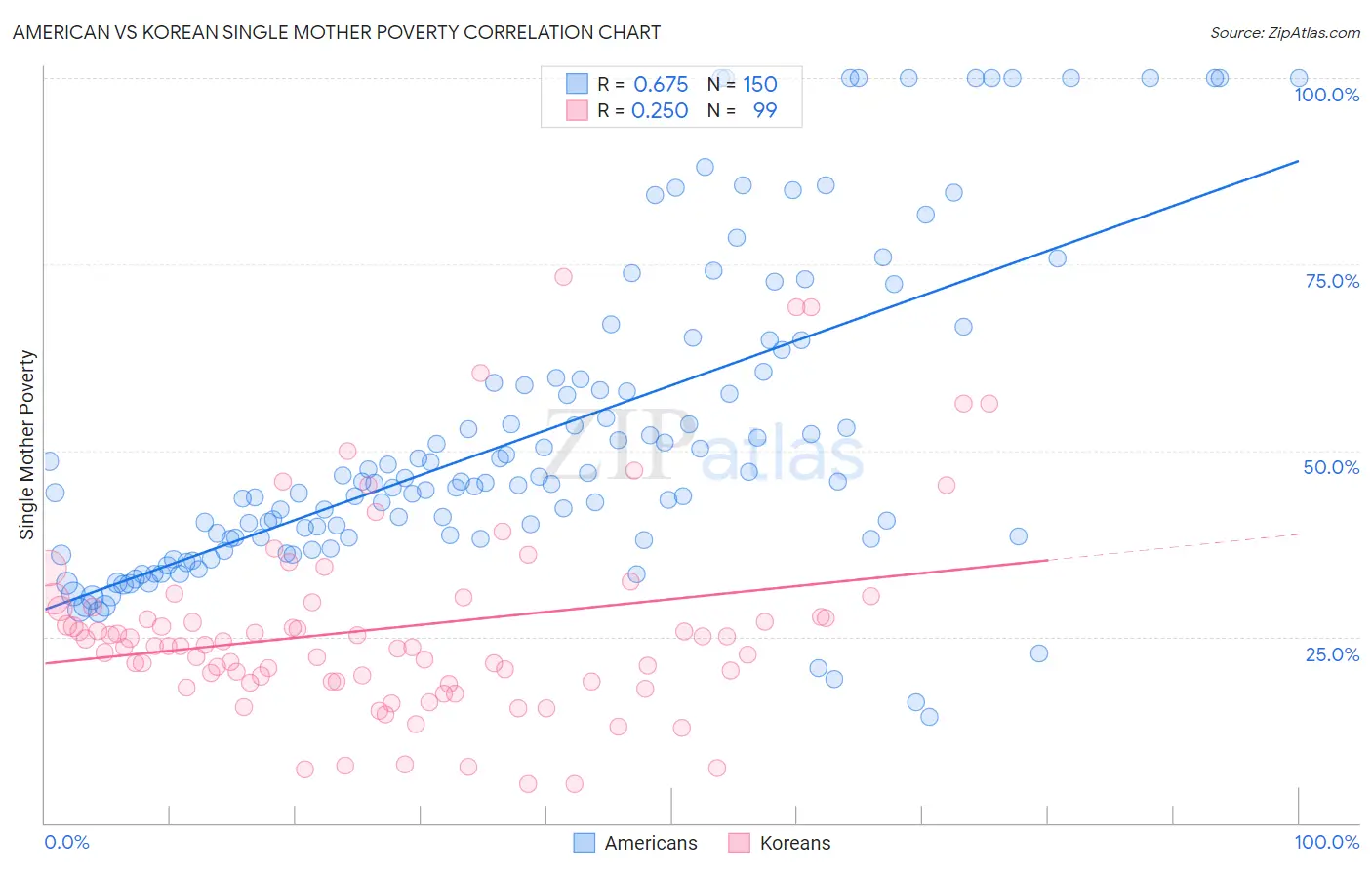 American vs Korean Single Mother Poverty