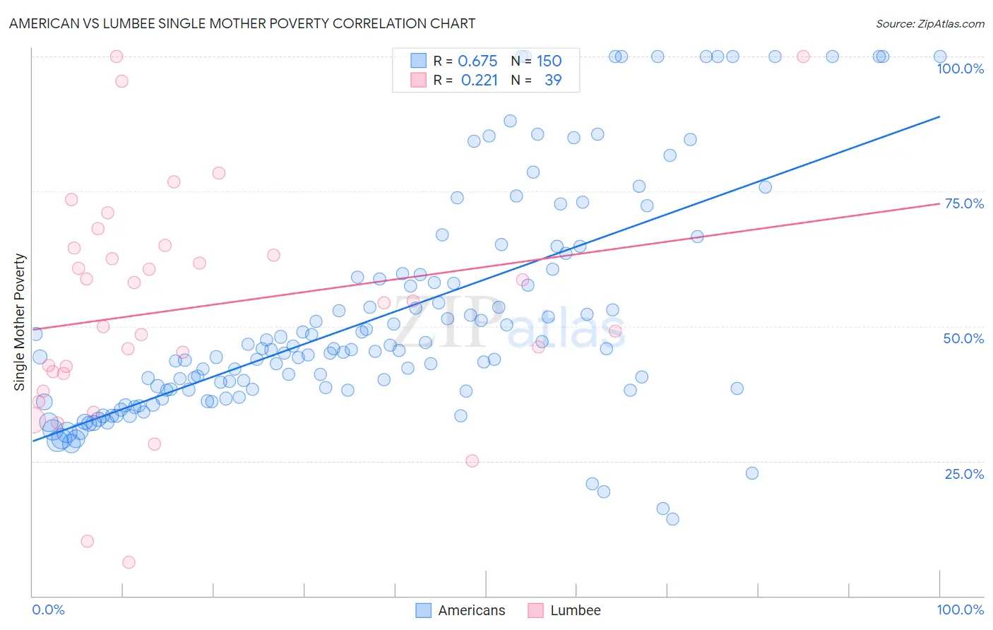 American vs Lumbee Single Mother Poverty