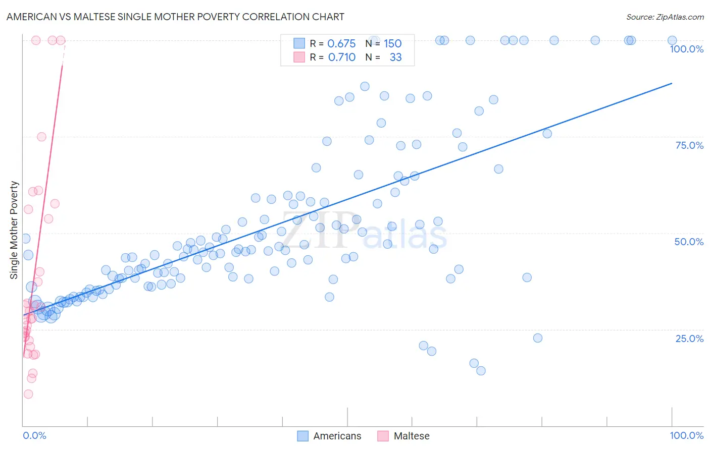 American vs Maltese Single Mother Poverty
