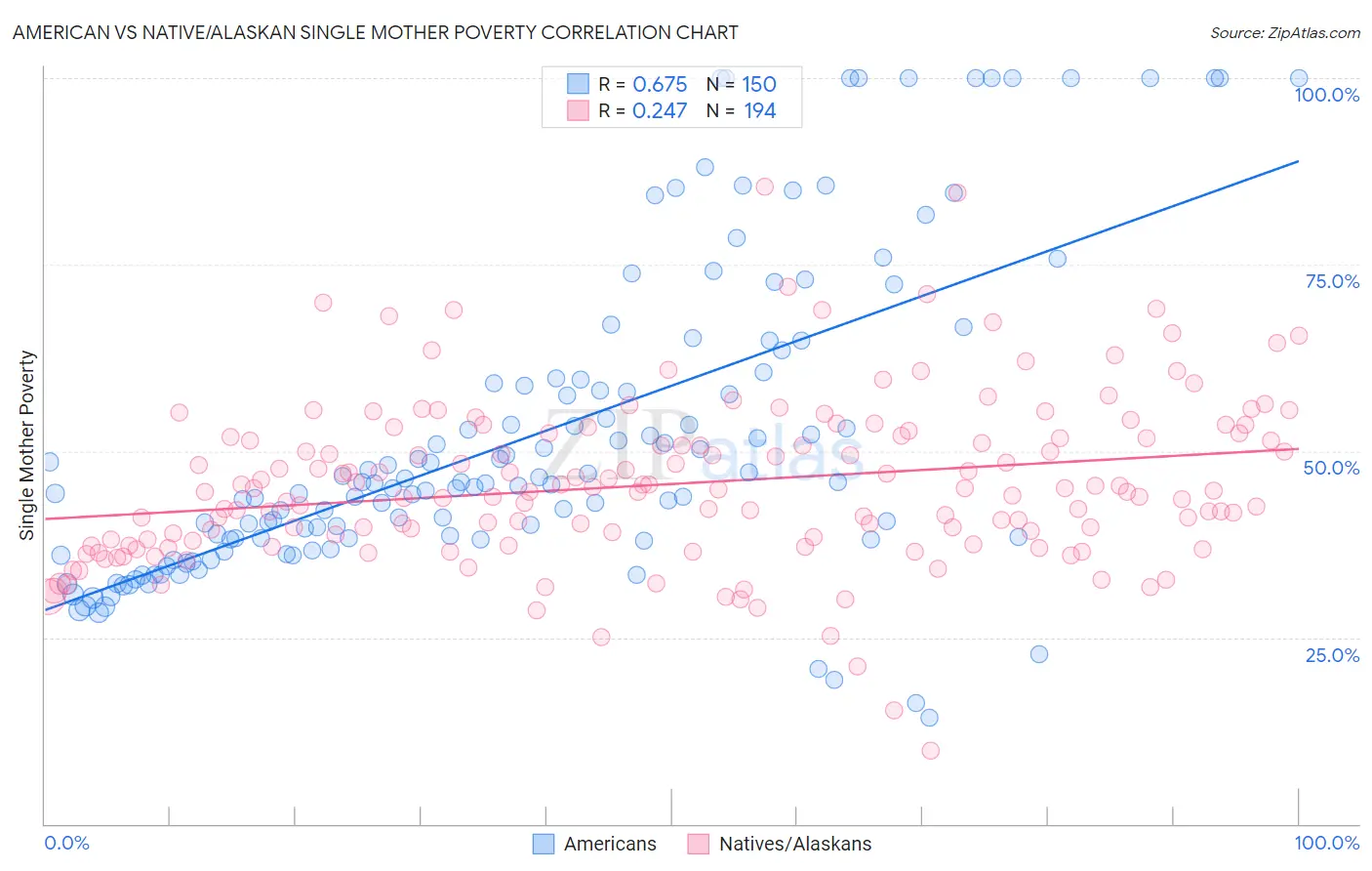 American vs Native/Alaskan Single Mother Poverty