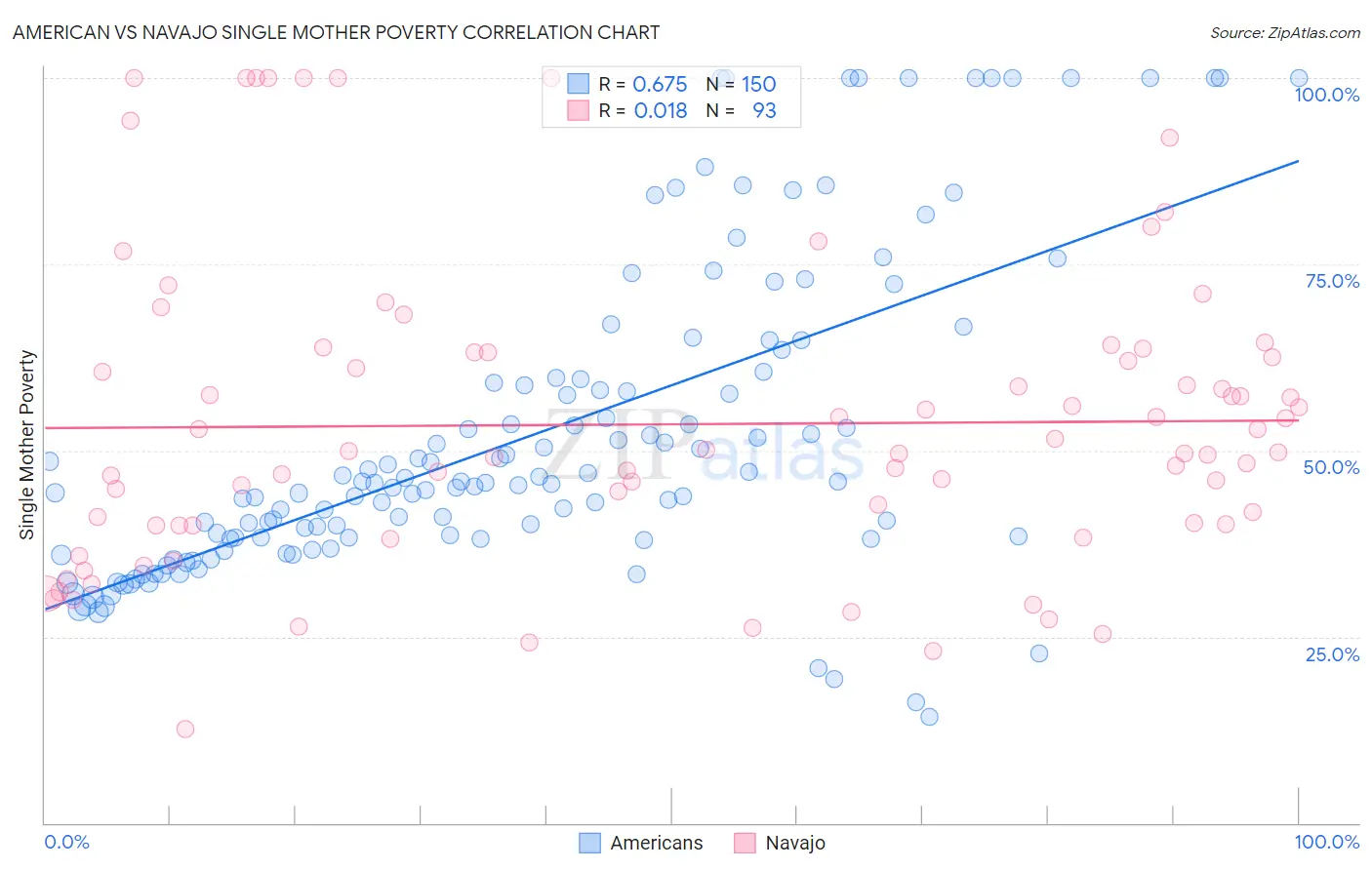 American vs Navajo Single Mother Poverty