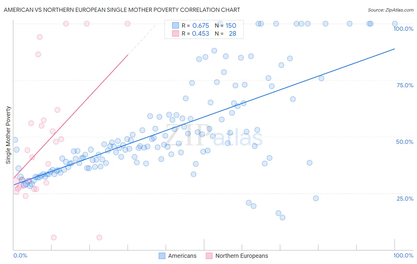 American vs Northern European Single Mother Poverty