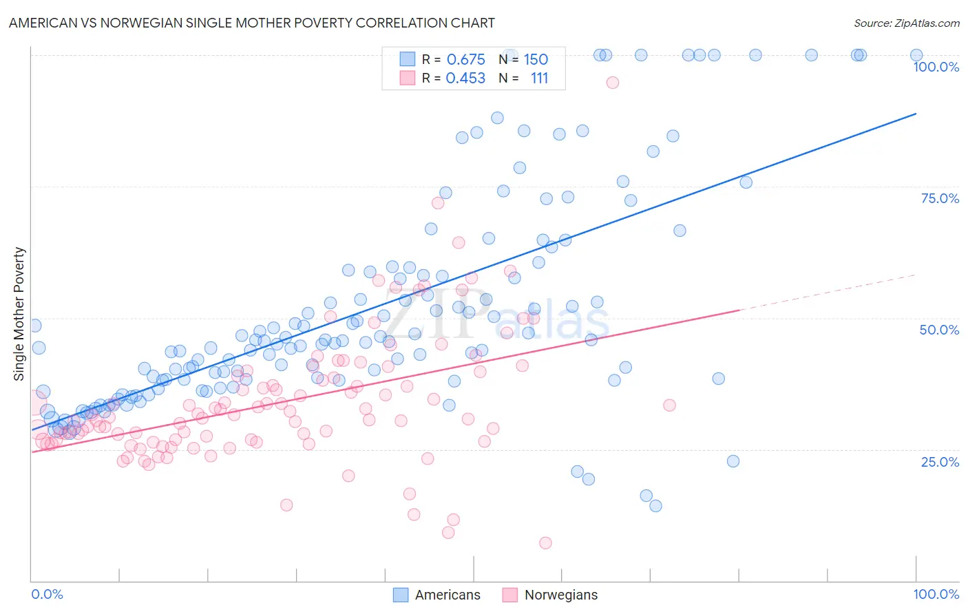 American vs Norwegian Single Mother Poverty