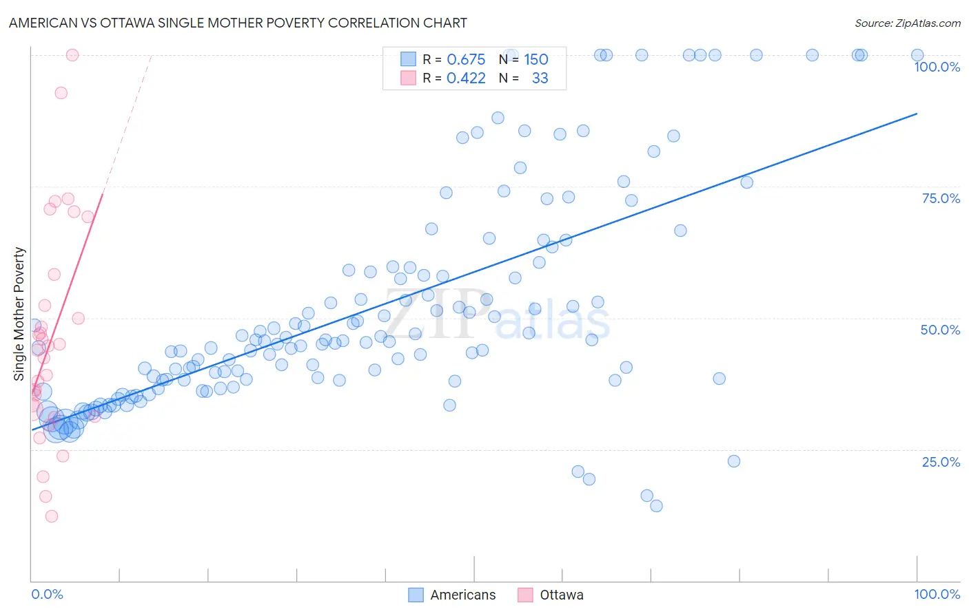American vs Ottawa Single Mother Poverty