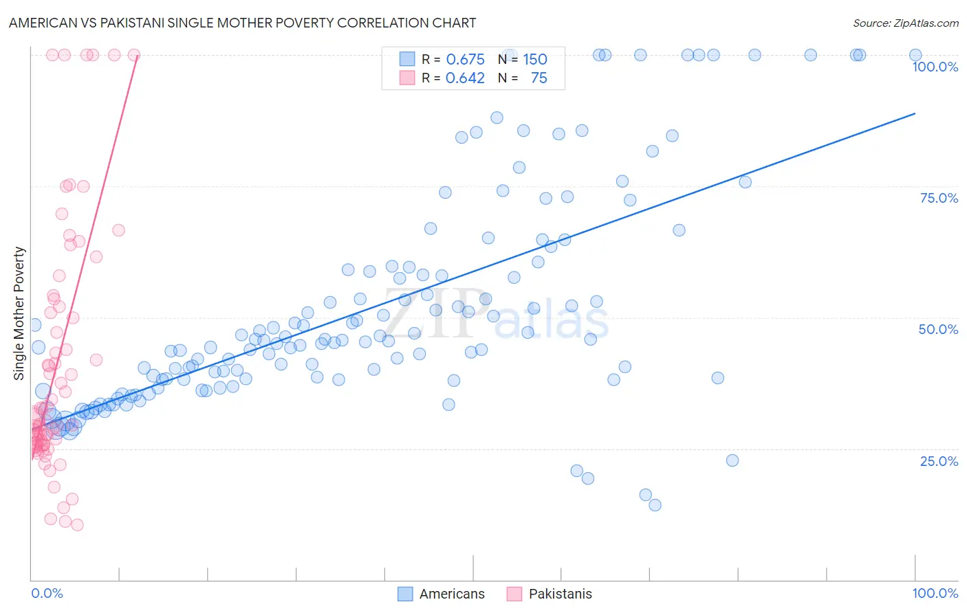 American vs Pakistani Single Mother Poverty