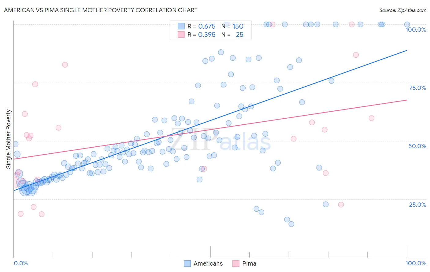 American vs Pima Single Mother Poverty