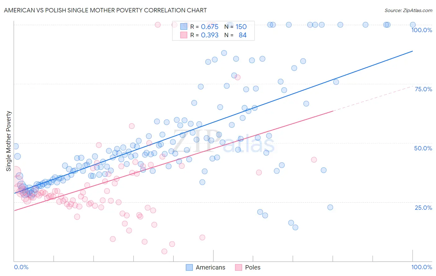 American vs Polish Single Mother Poverty
