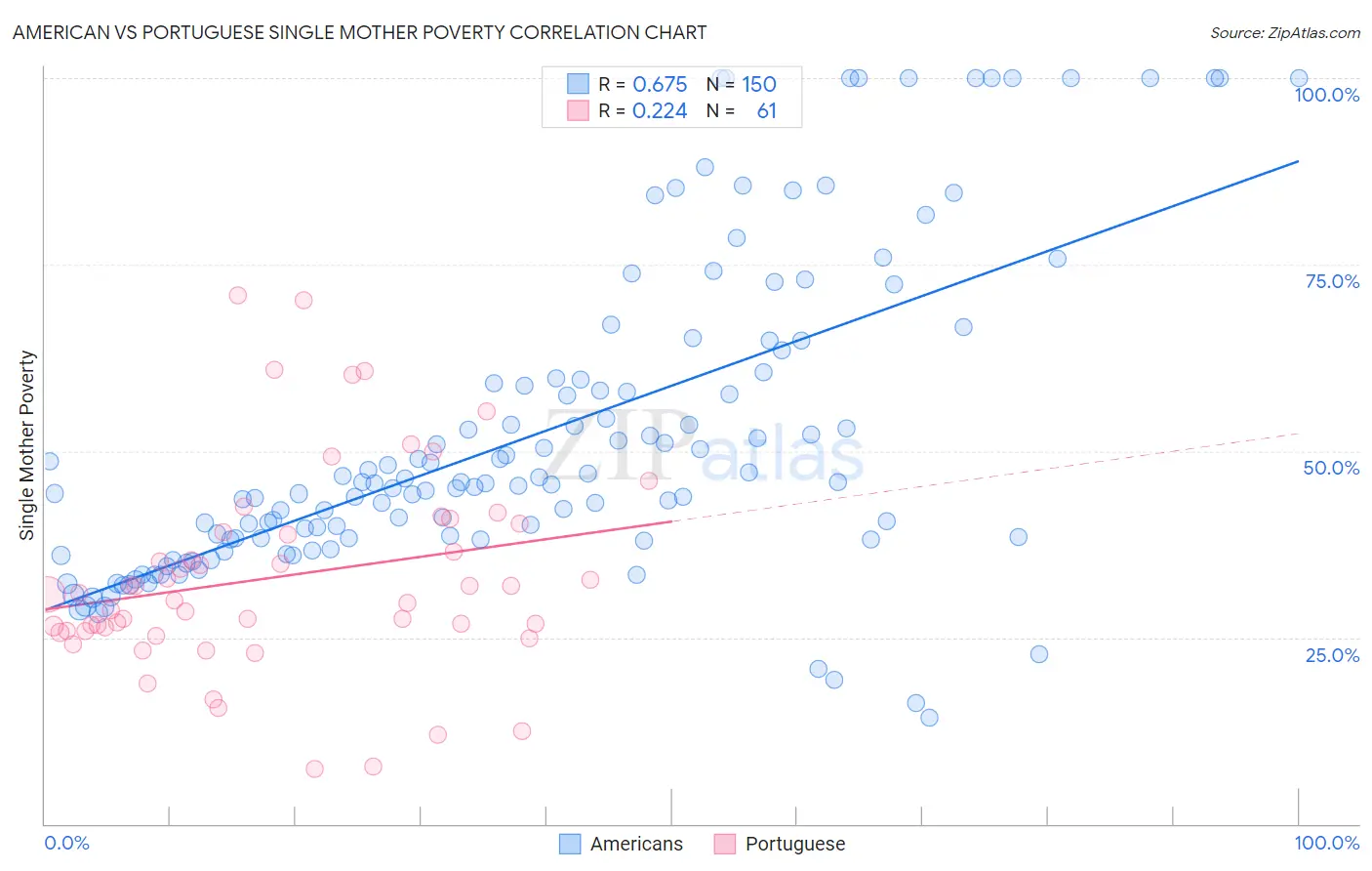 American vs Portuguese Single Mother Poverty