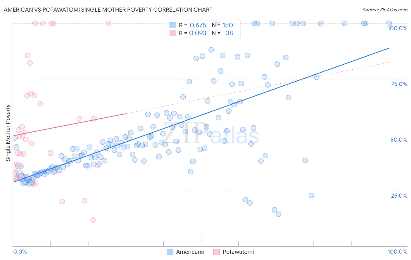 American vs Potawatomi Single Mother Poverty
