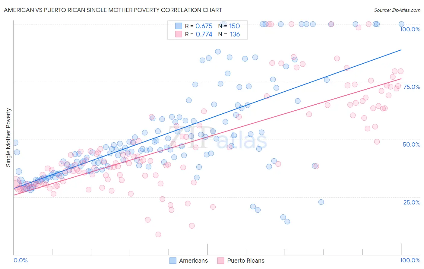 American vs Puerto Rican Single Mother Poverty