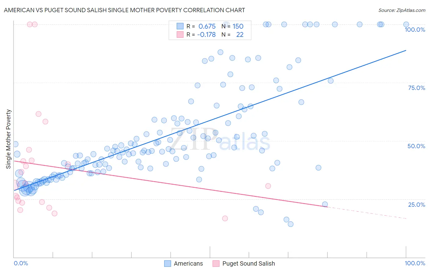 American vs Puget Sound Salish Single Mother Poverty