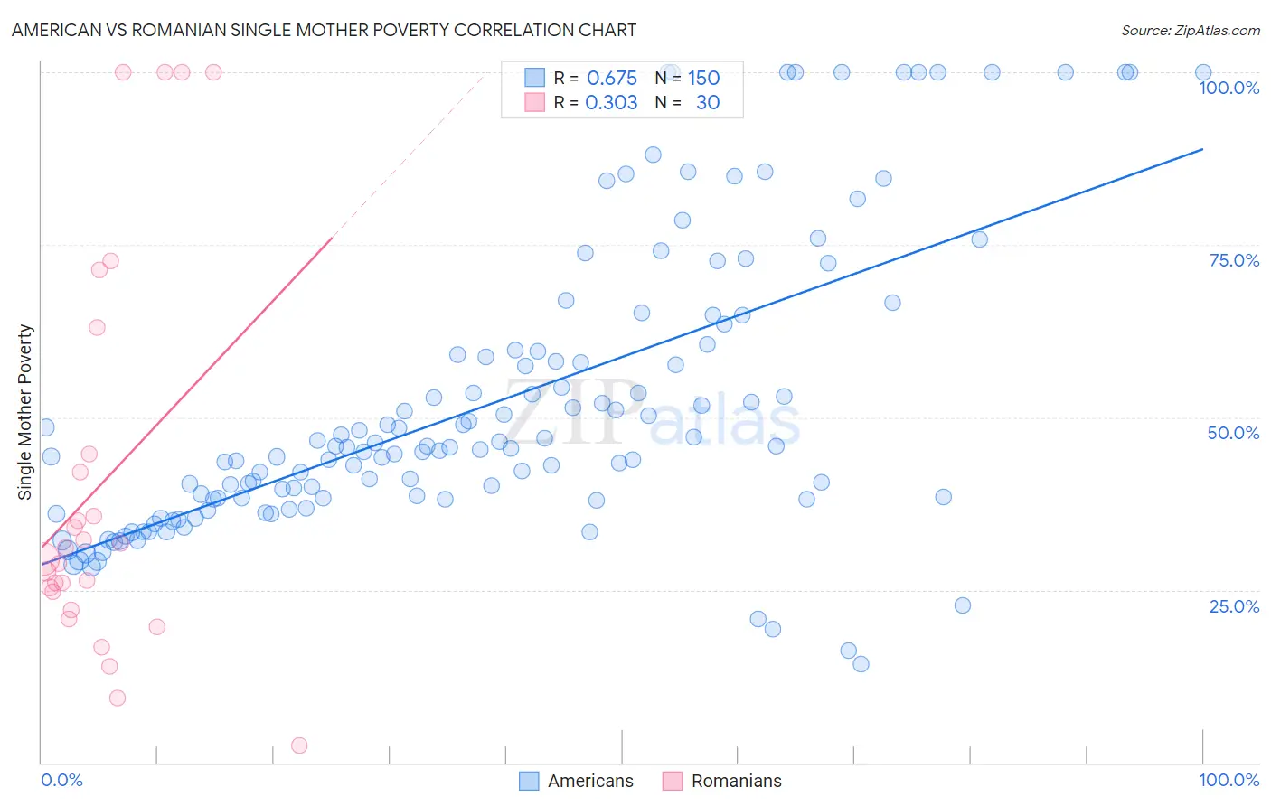 American vs Romanian Single Mother Poverty